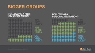 BIGGER GROUPS
Source: MiS Market Research May 2014
