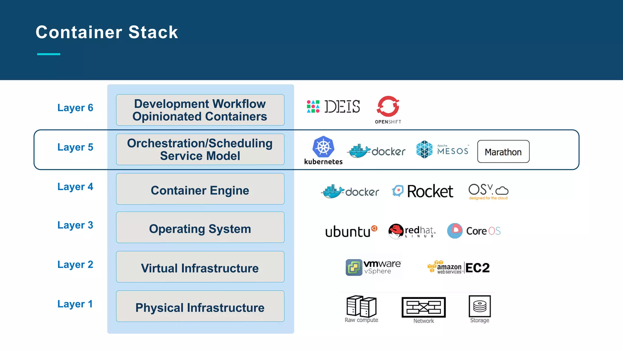 Slide Title Goes Here
Container Stack
Physical InfrastructureLayer 1
Virtual InfrastructureLayer 2
Operating SystemLayer 3
Container EngineLayer 4
Orchestration/Scheduling
Service Model
Layer 5
Development Workﬂow
Opinionated Containers
Layer 6
 