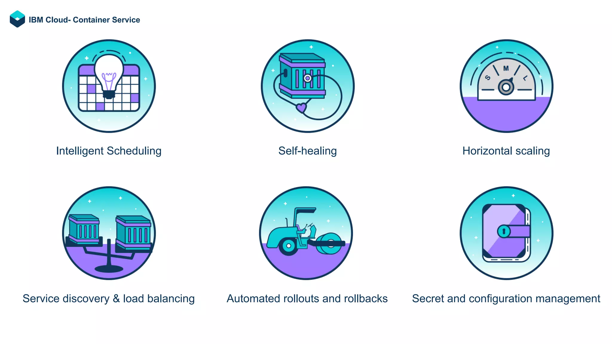 Intelligent Scheduling Self-healing Horizontal scaling
Service discovery & load balancing Automated rollouts and rollbacks Secret and conﬁguration management
IBM Cloud- Container Service
 