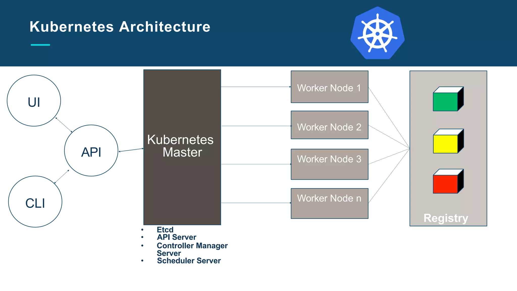 Slide Title Goes Here
Kubernetes Architecture
API
UI
CLI
Kubernetes
Master
Worker Node 1
Worker Node 2
Worker Node 3
Worker Node n
Registry
• Etcd
• API Server
• Controller Manager
Server
• Scheduler Server
 