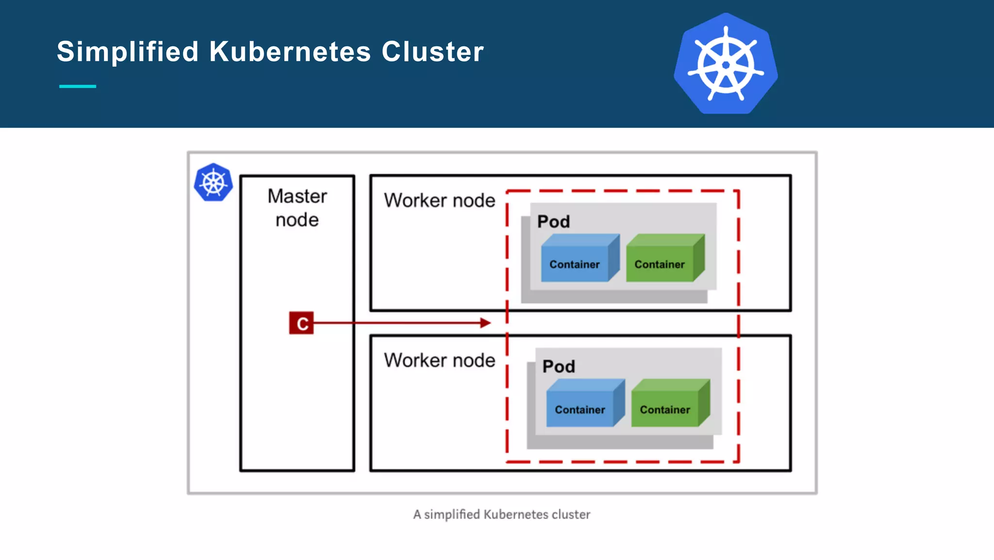 Slide Title Goes Here
Simplified Kubernetes Cluster
 