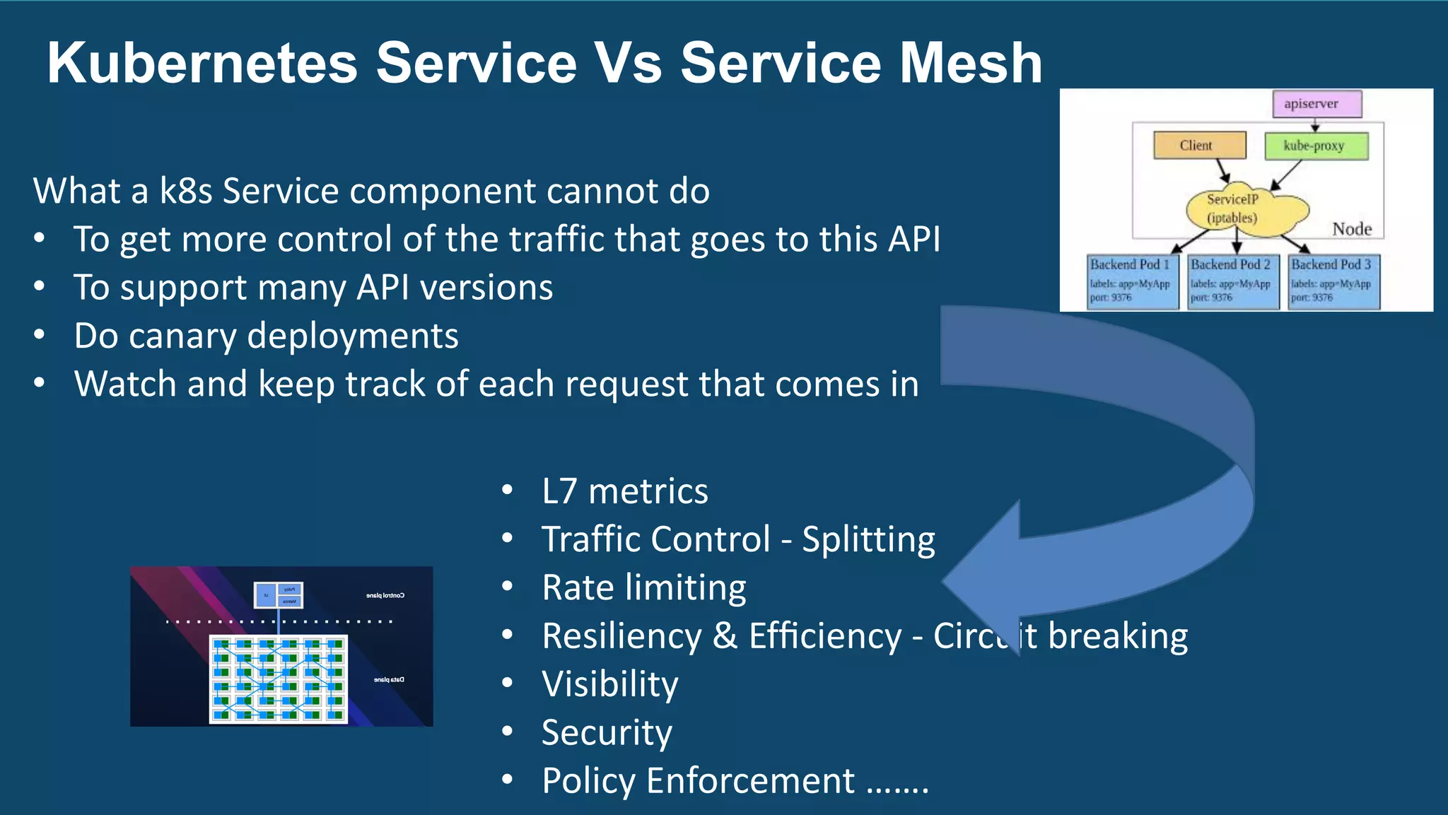 Kubernetes Service Vs Service Mesh
What	a	k8s	Service	component	cannot	do
• To	get	more	control	of	the	traffic	that	goes	to	this	API
• To	support	many	API	versions
• Do	canary	deployments
• Watch	and	keep	track	of	each	request	that	comes	in
• L7	metrics
• Traffic	Control	- Splitting
• Rate	limiting
• Resiliency	&	Efﬁciency	- Circuit	breaking
• Visibility
• Security
• Policy	Enforcement	…….
 