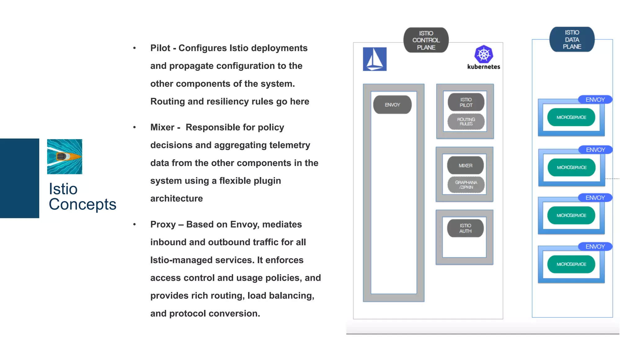 Istio
Concepts
• Pilot - Configures Istio deployments
and propagate configuration to the
other components of the system.
Routing and resiliency rules go here
• Mixer - Responsible for policy
decisions and aggregating telemetry
data from the other components in the
system using a flexible plugin
architecture
• Proxy – Based on Envoy, mediates
inbound and outbound traffic for all
Istio-managed services. It enforces
access control and usage policies, and
provides rich routing, load balancing,
and protocol conversion.
 