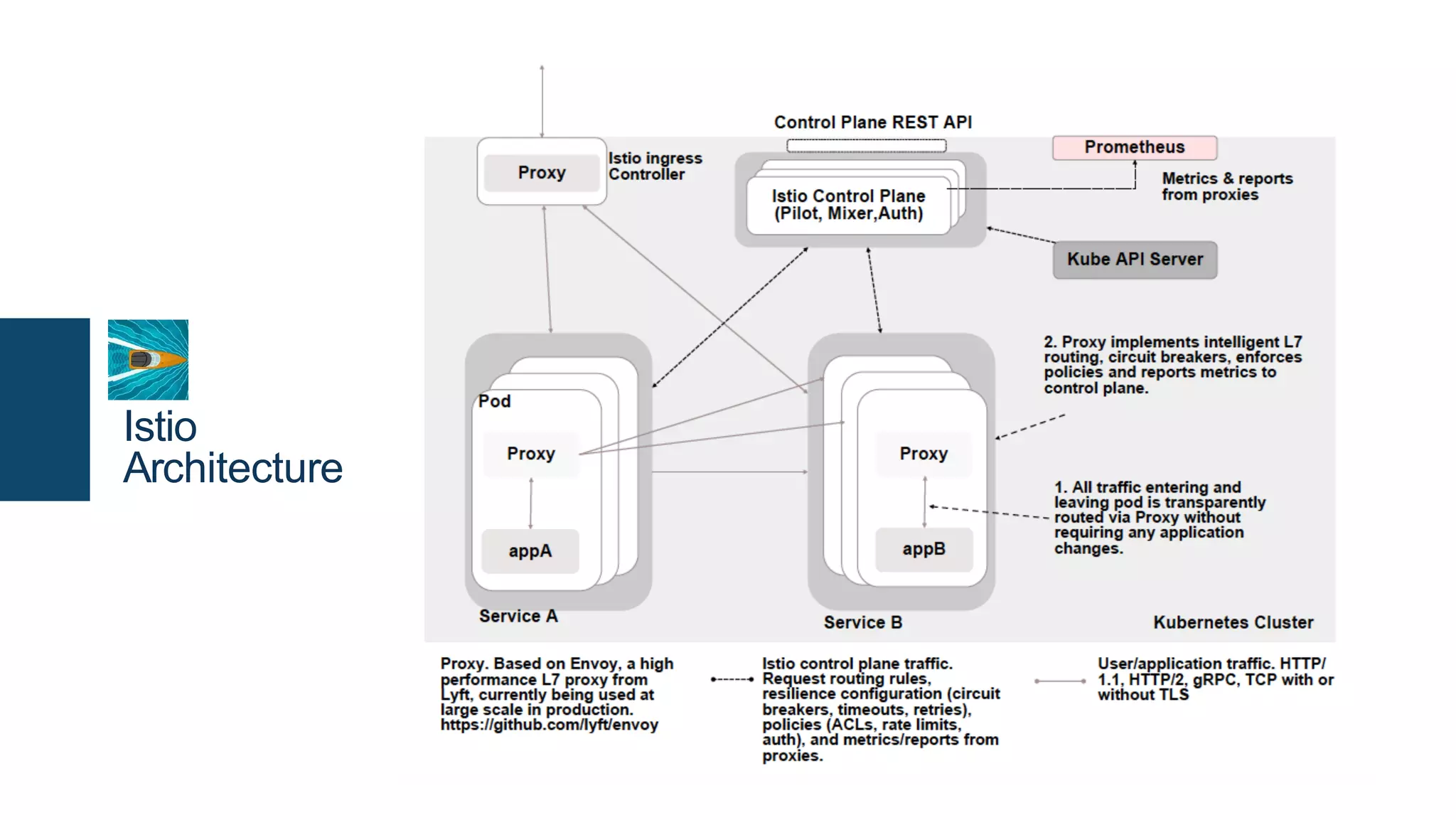 Istio
Architecture
 