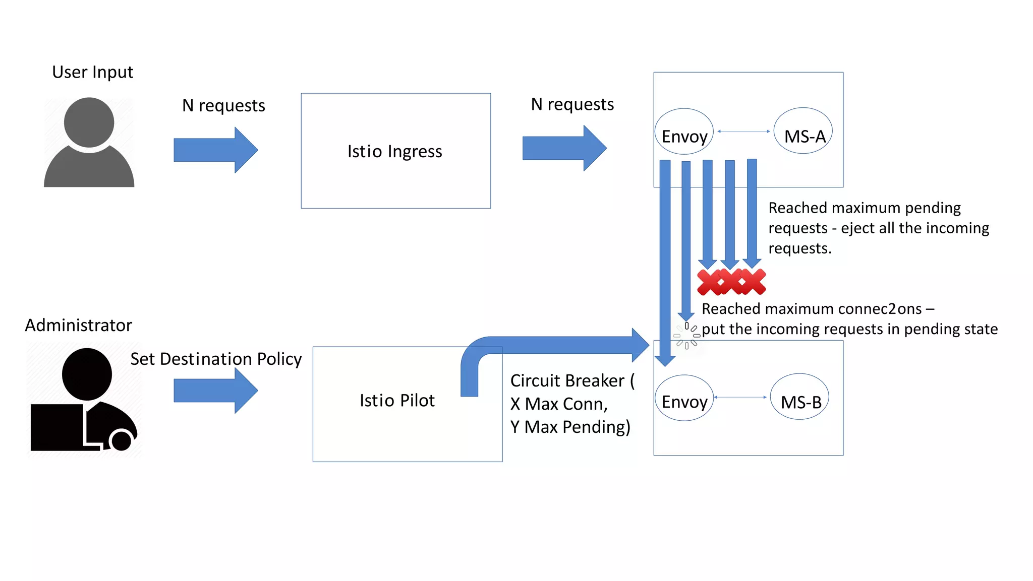 MS-A
Istio Ingress
Envoy
User Input
EnvoyIstio Pilot
Circuit Breaker (
X Max Conn,
Y Max Pending)
Administrator
Set Destination Policy
N requests N requests
Reached maximum connec2ons –
put the incoming requests in pending state
Reached maximum pending
requests - eject all the incoming
requests.
MS-B
 