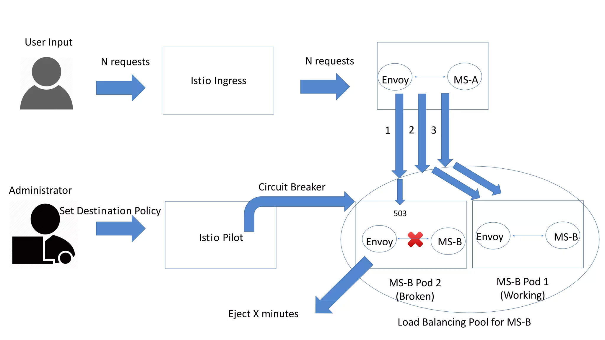 MS-AEnvoy
MS-B Pod 2
(Broken)
Istio Pilot
Circuit BreakerAdministrator
Set Destination Policy 503
Load Balancing Pool for MS-B
MS-B Pod 1
(Working)
Eject X minutes
1 2 3
MS-BEnvoy
Istio Ingress
User Input
N requests N requests
Envoy MS-B
 
