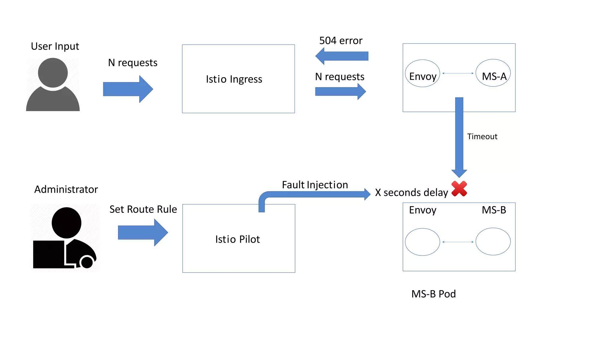 MS-B Pod
Istio Pilot
Timeout
X seconds delay
Fault Injection
504 error
Administrator
Set Route Rule
MS-AEnvoy
Envoy MS-B
Istio Ingress N requests
User Input
N requests
 