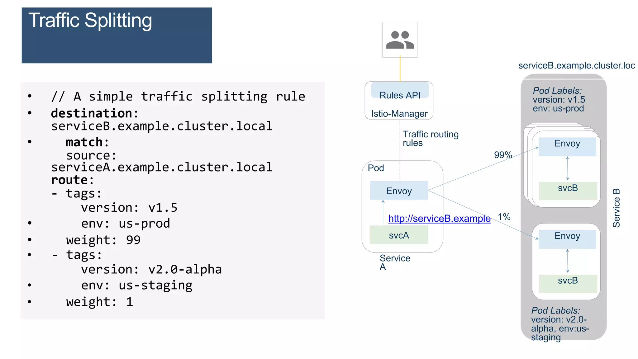 • // A simple traffic splitting rule
• destination:
serviceB.example.cluster.local
• match:
source:
serviceA.example.cluster.local
route:
- tags:
version: v1.5
• env: us-prod
• weight: 99
• - tags:
version: v2.0-alpha
• env: us-staging
• weight: 1
svcA
Envoy
Pod
Service
A
svcB
Envoy
ServiceB
http://serviceB.example
Pod Labels:
version: v1.5
env: us-prod
svcB
Envoy
Pod Labels:
version: v2.0-
alpha, env:us-
staging
serviceB.example.cluster.loc
Traffic routing
rules
99%
1%
Rules API
Istio-Manager
Trafﬁc Splitting
 