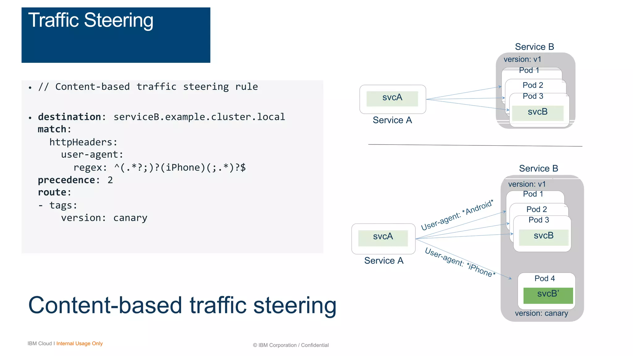 © IBM Corporation / ConfidentialIBM Cloud I Internal Usage Only
svcA
Service A
svcB
Service B
version: v1
Pod 1
Pod 2
Pod 3
Content-based traffic steering
svcA
Service A
svcB
Service B
version: v1
Pod 1
Pod 2
Pod 3
svcB’
version: canary
Pod 4
• // Content-based traffic steering rule
• destination: serviceB.example.cluster.local
match:
httpHeaders:
user-agent:
regex: ^(.*?;)?(iPhone)(;.*)?$
precedence: 2
route:
- tags:
version: canary
Trafﬁc Steering
 