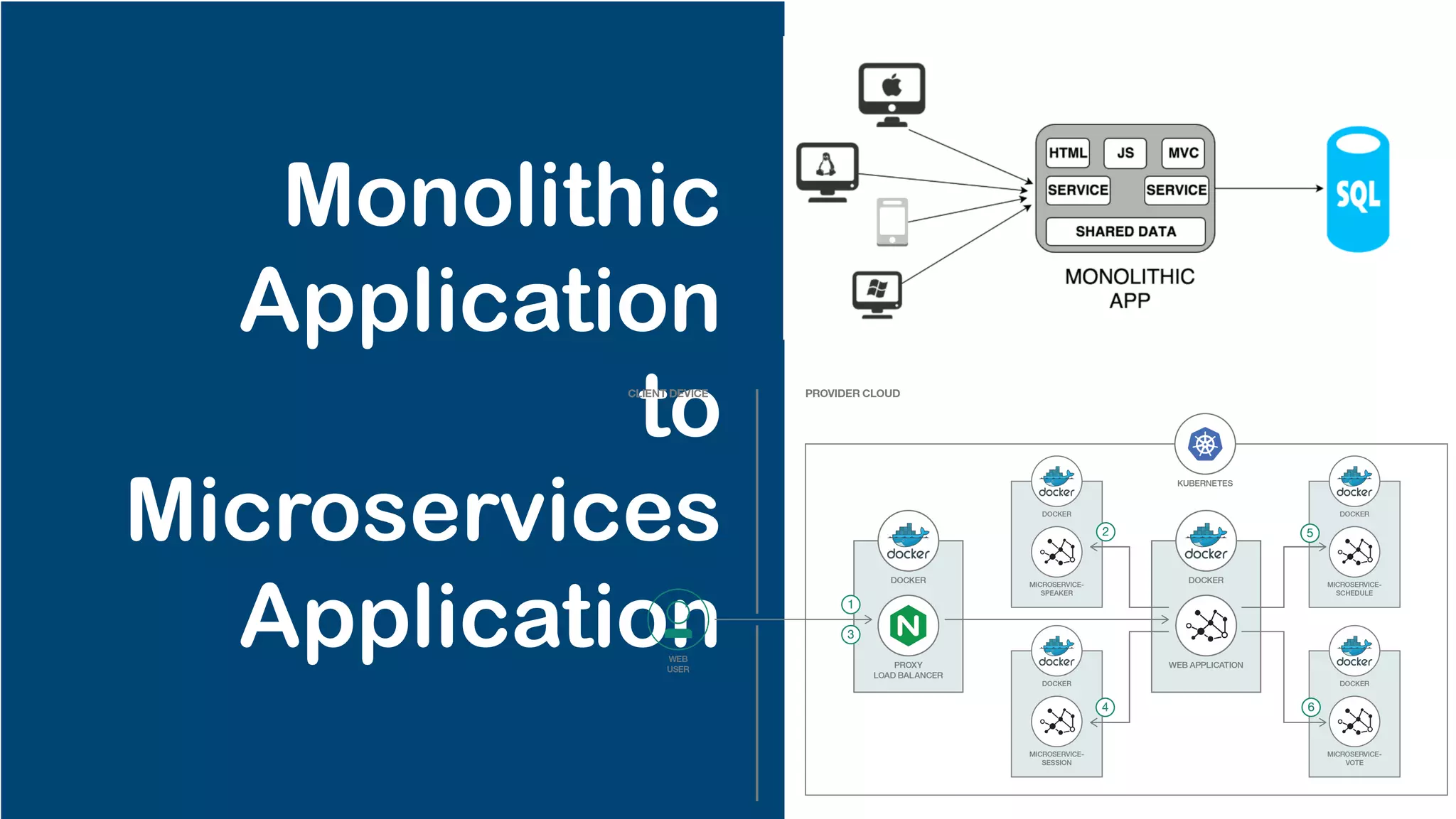 Monolithic
Application
to
Microservices
Application
 