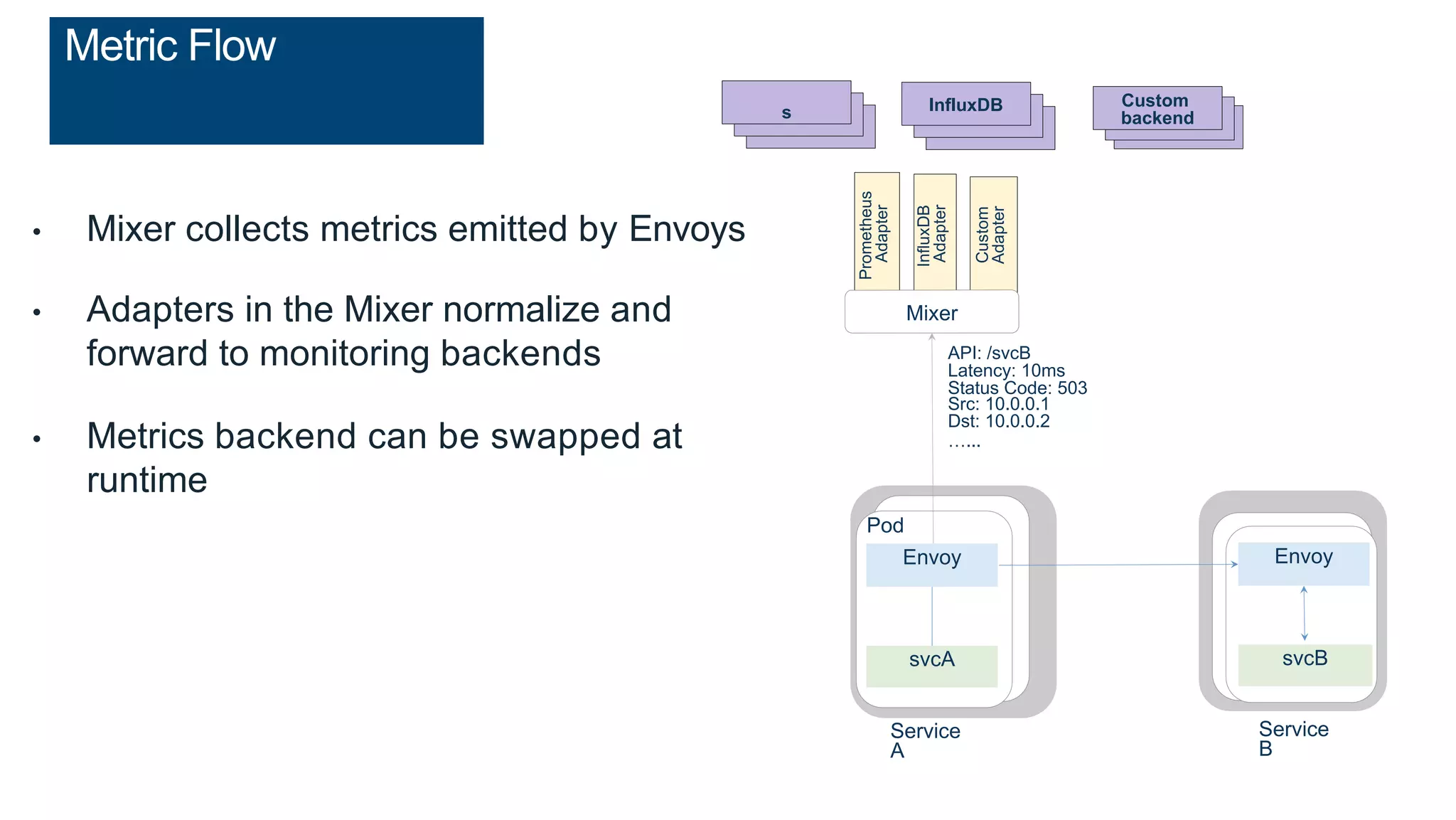 • Mixer collects metrics emitted by Envoys
• Adapters in the Mixer normalize and
forward to monitoring backends
• Metrics backend can be swapped at
runtime
Pod
Service
A
svcB
Envoy
Service
B
API: /svcB
Latency: 10ms
Status Code: 503
Src: 10.0.0.1
Dst: 10.0.0.2
…...
Prometheu
s
InfluxDB
Prometheus
Adapter
InfluxDB
Adapter
Custom
Adapter
Mixer
Prometheu
ss
InfluxDB
InfluxDB Custom
backend
Metric Flow
Envoy
svcA
 