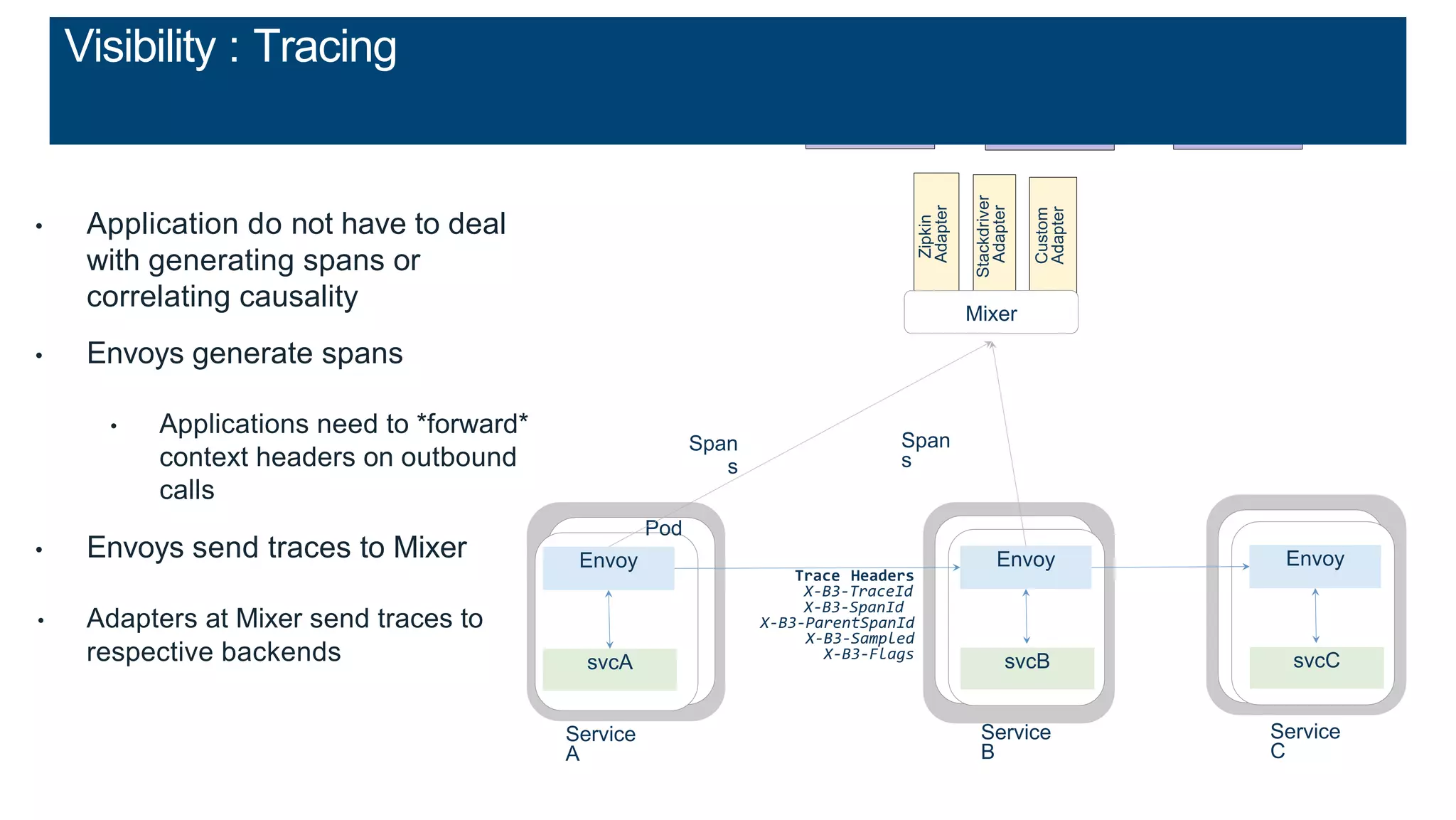 • Application do not have to deal
with generating spans or
correlating causality
• Envoys generate spans
• Applications need to *forward*
context headers on outbound
calls
• Envoys send traces to Mixer
• Adapters at Mixer send traces to
respective backends svcA
Envoy
Pod
Service
A
svcB
Envoy
Service
B
Trace Headers
X-B3-TraceId
X-B3-SpanId
X-B3-ParentSpanId
X-B3-Sampled
X-B3-Flags
svcC
Envoy
Service
C
Span
s
Span
s
Prometheu
s
InfluxDB
Zipkin
Adapter
Stackdriver
Adapter
Custom
Adapter
Mixer
Prometheu
sZipkin
InfluxDB
Stackdriver Custom
backend
Visibility : Tracing
 