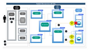 Make Java Microservices Resilient with Istio - Mangesh - IBM - CC18 | PDF