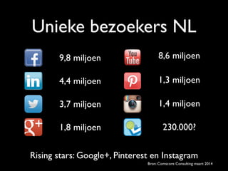 Unieke bezoekers NL
Rising stars: Google+, Pinterest en Instagram
Bron: Comscore Consulting maart 2014
9,8 miljoen
4,4 miljoen
3,7 miljoen
1,8 miljoen
8,6 miljoen
1,3 miljoen
1,4 miljoen
230.000?
 
