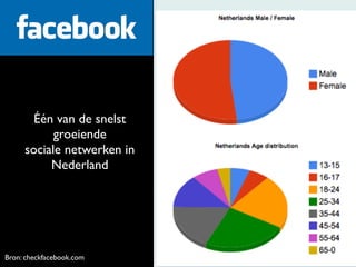 Één van de snelst
groeiende
sociale netwerken in
Nederland
50,6% 49,4%
24,6%
25,5%
17,5%
11,6%
6,1%
Bron: checkfacebook.com
 
