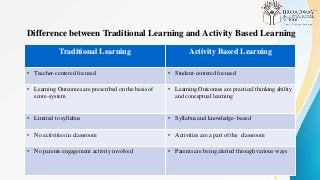 Difference between Traditional Learning and Activity Based Learning
Traditional Learning Activity Based Learning
• Teacher-centered focused • Student-centered focused
• Learning Outcomes are prescribed on the basis of
score-system
• Learning Outcomes are practical thinking ability
and conceptual learning
• Limited to syllabus • Syllabus and knowledge- based
• No activities in classroom • Activities are a part of the classroom
• No parents engagement activity involved • Parents are being alerted through various ways
 