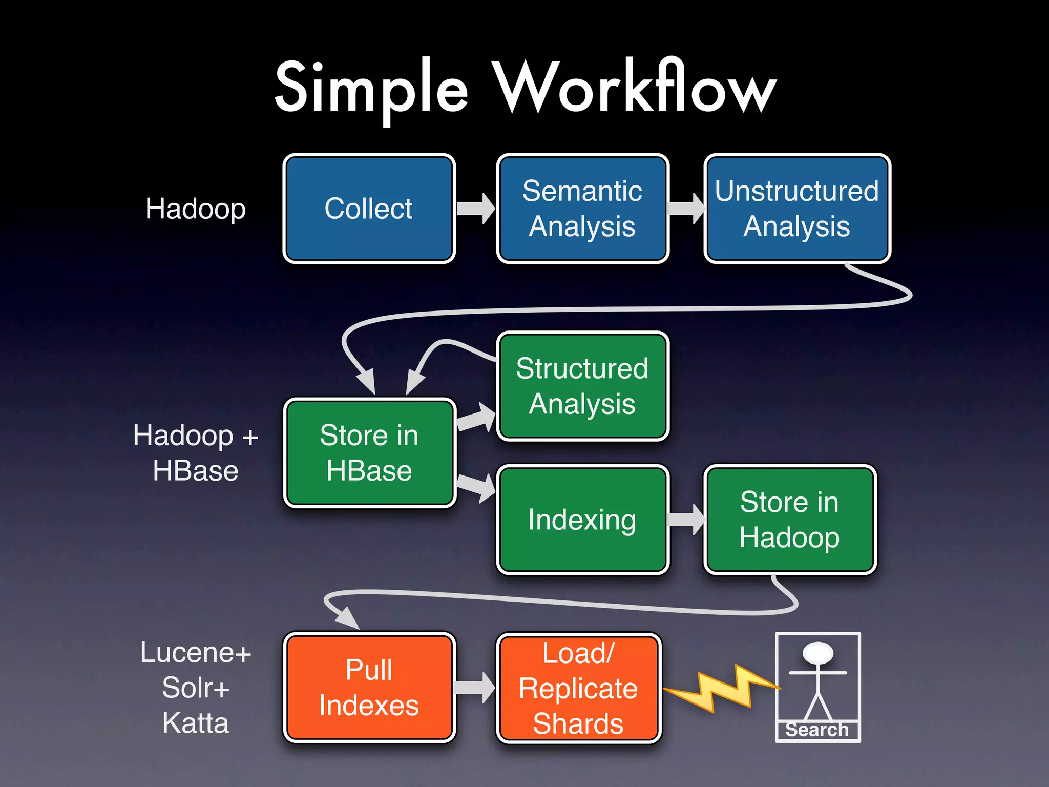 It’s Not Just Coding
• Be aware of research cost
• Much more time spent experimenting, not
  coding
• Coding all this from scratch is horriﬁc
• Nailing together 10+ OSS projects is a pain
• Open source anything not “Secret sauce”
 