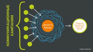 !" #$%&!'()'*+,-+.(*.!+/&
контакты
employer branding agency
Схема проекта
 