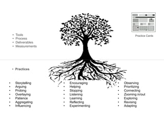 •  Tools
•  Process
•  Deliverables
•  Measurements
•  Practices
•  Observing
•  Prioritizing
•  Connecting
•  Zooming in/out
•  Exploring
•  Revising
•  Adapting
•  Encouraging
•  Helping
•  Stopping
•  Listening
•  Learning
•  Reflecting
•  Experimenting
•  Storytelling
•  Arguing
•  Probing
•  Overlaying
•  Patience
•  Aggregating
•  Influencing
Practice Cards
 