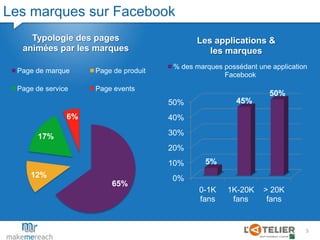 Les marques sur Facebook