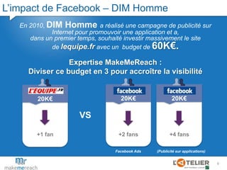L’impact de Facebook – DIM HommeEn 2010, DIM Homme a réalisé une campagne de publicité sur Internet pour promouvoir une application et a, dans un premier temps, souhaité investir massivement le site de lequipe.fravec un  budget de 60K€.Expertise MakeMeReach : Diviser ce budget en 3 pour accroître la visibilité20K€20K€20K€+1 fan VS+2 fans+4 fans(Publicité sur applications)Facebook Ads