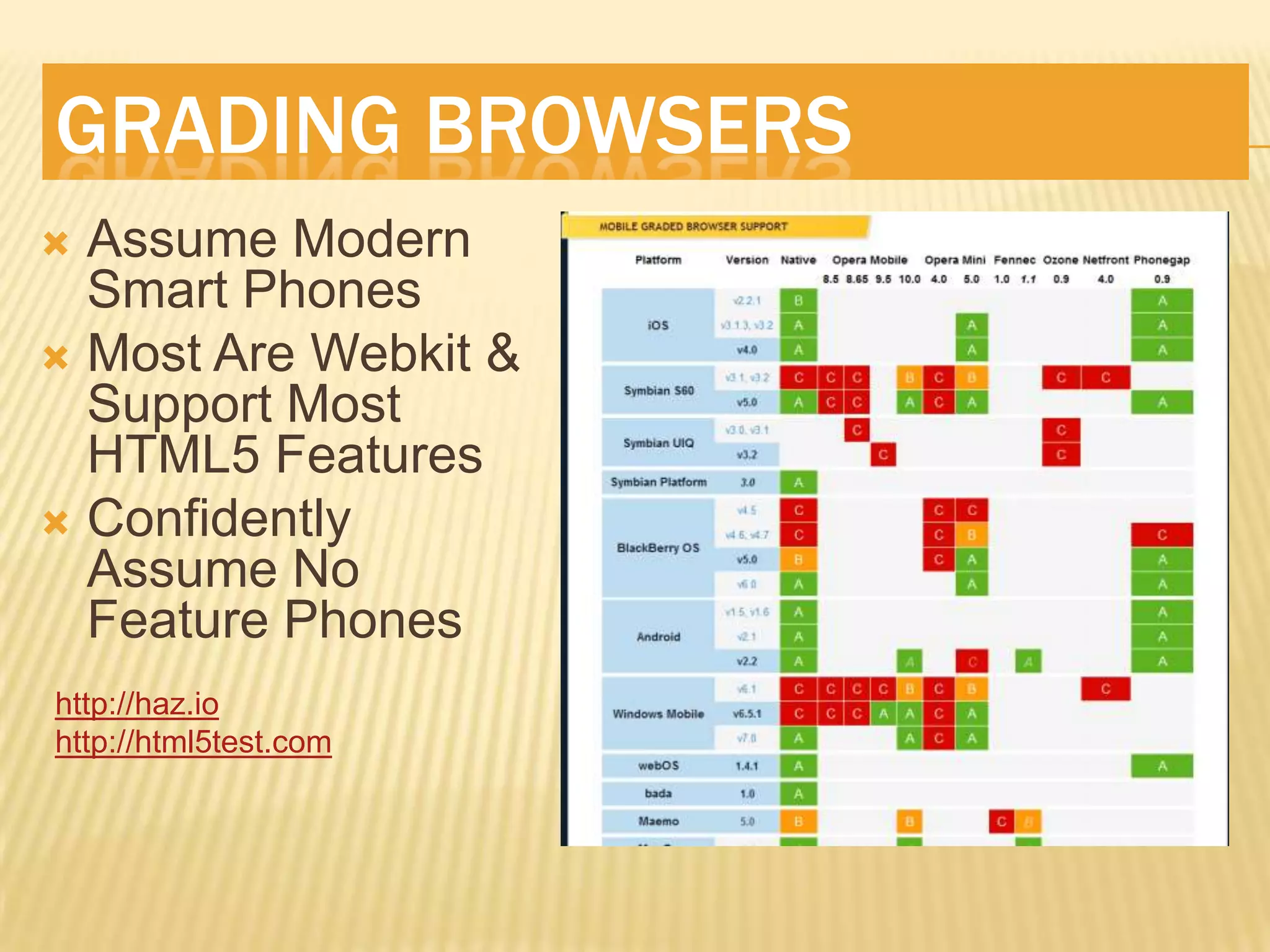 GRADING BROWSERS
 Assume Modern
  Smart Phones
 Most Are Webkit &
  Support Most
  HTML5 Features
 Confidently
  Assume No
  Feature Phones
http://haz.io
http://html5test.com
 
