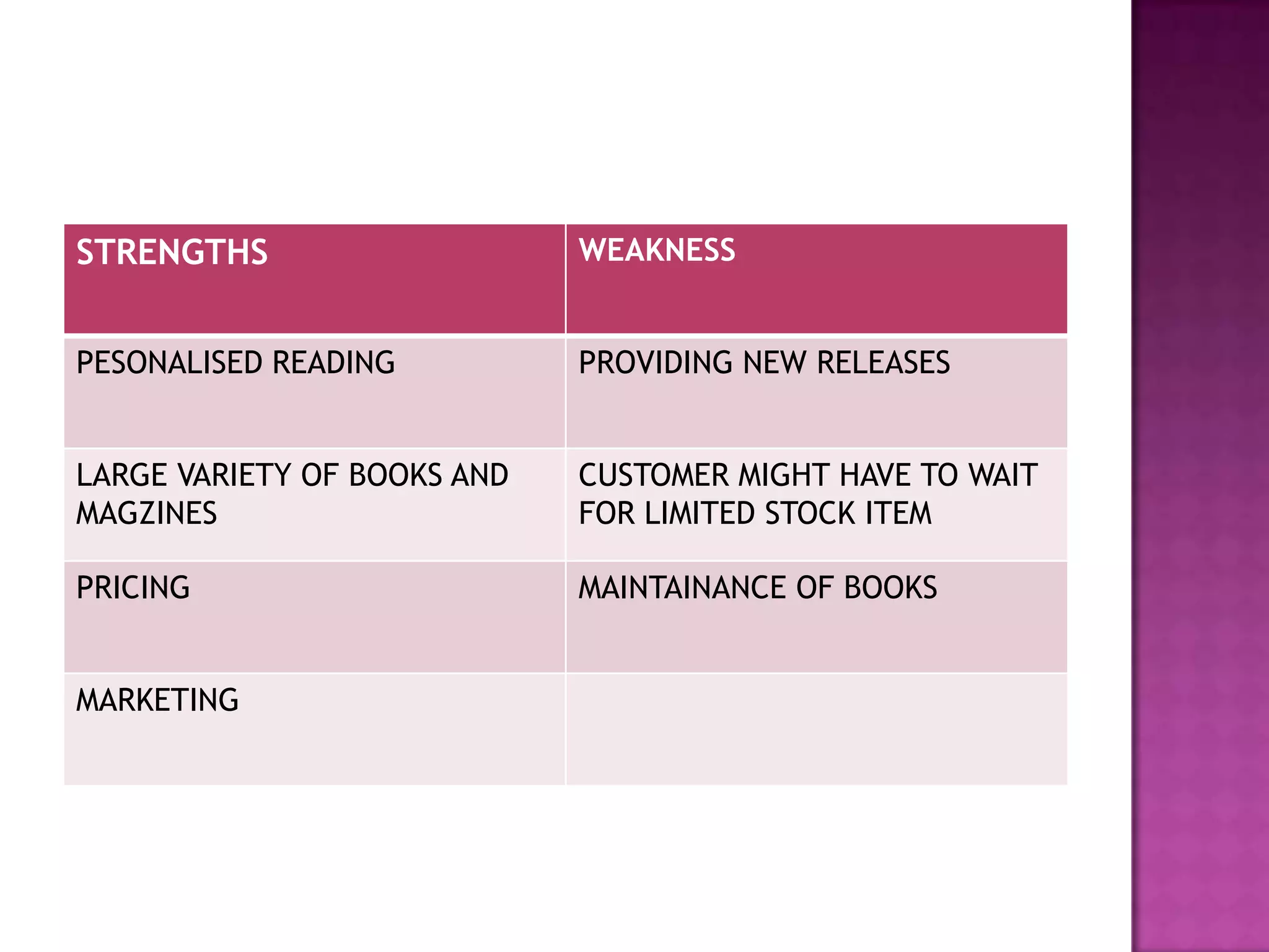 STRENGTHS                    WEAKNESS


PESONALISED READING          PROVIDING NEW RELEASES


LARGE VARIETY OF BOOKS AND   CUSTOMER MIGHT HAVE TO WAIT
MAGZINES                     FOR LIMITED STOCK ITEM

PRICING                      MAINTAINANCE OF BOOKS


MARKETING
 