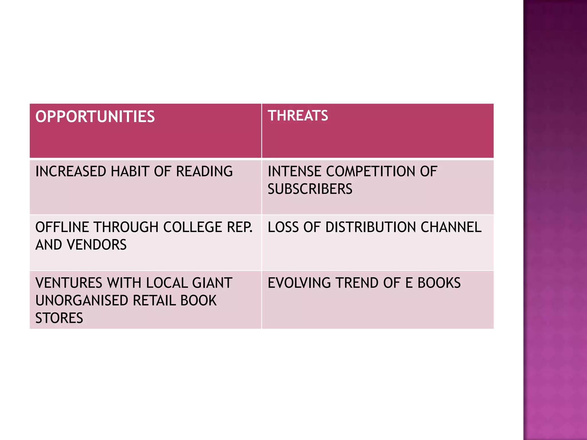 OPPORTUNITIES                THREATS


INCREASED HABIT OF READING   INTENSE COMPETITION OF
                             SUBSCRIBERS

OFFLINE THROUGH COLLEGE REP. LOSS OF DISTRIBUTION CHANNEL
AND VENDORS

VENTURES WITH LOCAL GIANT    EVOLVING TREND OF E BOOKS
UNORGANISED RETAIL BOOK
STORES
 