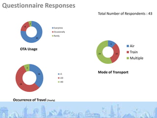 Questionnaire Responses
                                              Total Number of Respondents : 43

                    2
            8
                               Everytime
                               Occasionally
                               Rarely
                        33

                                                     5
                                                                  Air
       OTA Usage
                                              24         14
                                                                  Train
                                                                  Multiple

                3

                         16             <5
                                              Mode of Transport
                                        <20
                                        <40
       24




   Occurrence of Travel (Yearly)
 