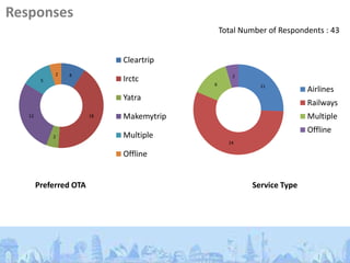 Responses
                                              Total Number of Respondents : 43


                             Cleartrip
             2   4                               2
         5                   Irctc
                                          6              11
                                                                     Airlines
                             Yatra
                                                                     Railways
   12                   18   Makemytrip                              Multiple
                                                                     Offline
             2               Multiple
                                                24

                             Offline


        Preferred OTA                                 Service Type
 