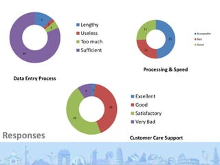 5
                 1
                     2
                              Lengthy
                                                     11
                              Useless                                     Acceptable
                                                                 21       Bad
                              Too much                                    Good

     35
                              Sufficient              11




                                                     Processing & Speed
  Data Entry Process

                                4   1

                                                  Excellent
                                           18
                                                  Good
                                                  Satisfactory
                         20
                                                  Very Bad

Responses                                       Customer Care Support
 