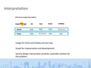 Interpretation

      OTA Service Usage/ Reach Matrix




      Usage for hotel and holiday services low.

      Scope for improvisation and development.

      Service design intervention could be a possible solution for
      the problem.
 