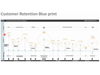 Customer Retention Blue print
 