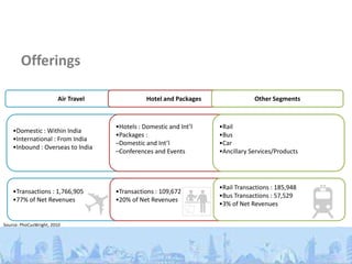 Offerings

                        Air Travel              Hotel and Packages               Other Segments



                                     •Hotels : Domestic and Int’l    •Rail
    •Domestic : Within India
                                     •Packages :                     •Bus
    •International : From India
                                     –Domestic and Int’l             •Car
    •Inbound : Overseas to India
                                     –Conferences and Events         •Ancillary Services/Products




                                                                     •Rail Transactions : 185,948
    •Transactions : 1,766,905        •Transactions : 109,672
                                                                     •Bus Transactions : 57,529
    •77% of Net Revenues             •20% of Net Revenues
                                                                     •3% of Net Revenues

Source: PhoCusWright, 2010
 