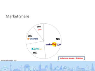 Market Share

                                         10%


                             18%
                                               48%




                                   24%

                                                     Indian OTA Market - $1 Billion
Source: PhoCusWright, 2010
 