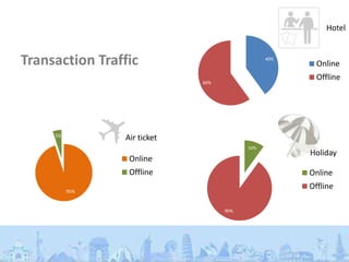 Hotel


Transaction Traffic                            40%
                                                       Online
                                                       Offline
                             60%




     5%
                Air ticket
                                         10%
                                                     Holiday
                 Online
                 Offline                             Online

          95%
                                                     Offline

                                   90%
 