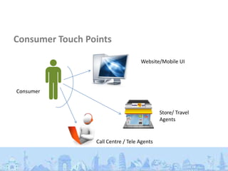 Consumer Touch Points

                                    Website/Mobile UI




Consumer


                                             Store/ Travel
                                             Agents


                 Call Centre / Tele Agents
 