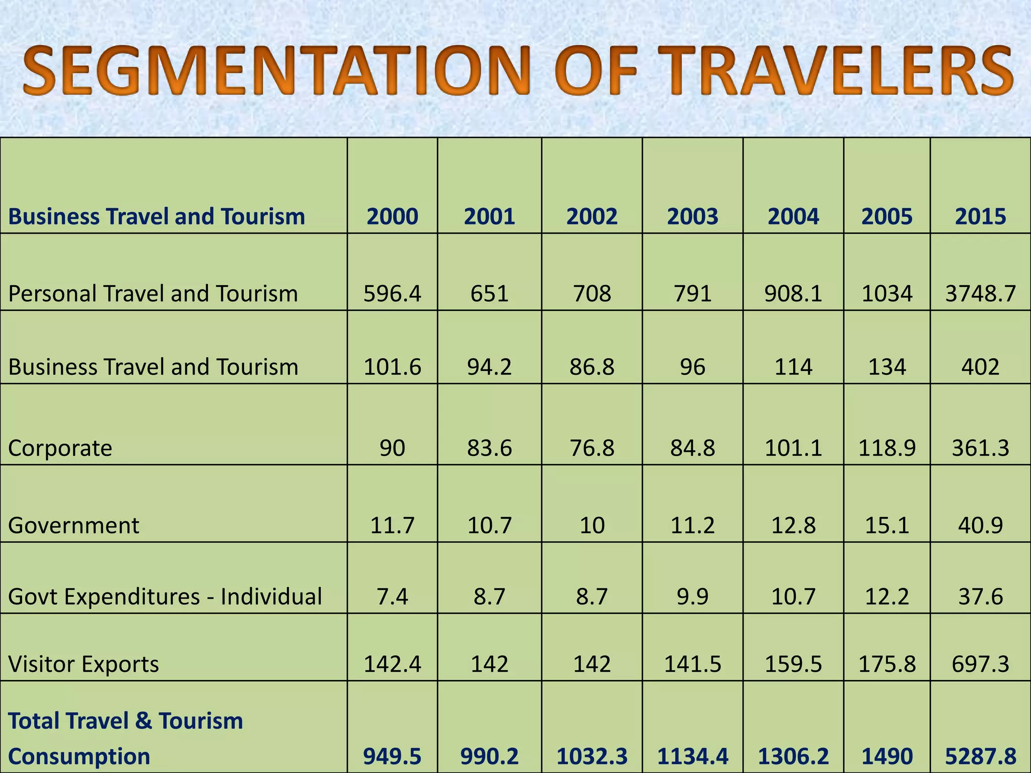 Business Travel and Tourism 2000 2001 2002 2003 2004 2005 2015
Personal Travel and Tourism 596.4 651 708 791 908.1 1034 3748.7
Business Travel and Tourism 101.6 94.2 86.8 96 114 134 402
Corporate 90 83.6 76.8 84.8 101.1 118.9 361.3
Government 11.7 10.7 10 11.2 12.8 15.1 40.9
Govt Expenditures - Individual 7.4 8.7 8.7 9.9 10.7 12.2 37.6
Visitor Exports 142.4 142 142 141.5 159.5 175.8 697.3
Total Travel & Tourism
Consumption 949.5 990.2 1032.3 1134.4 1306.2 1490 5287.8
 