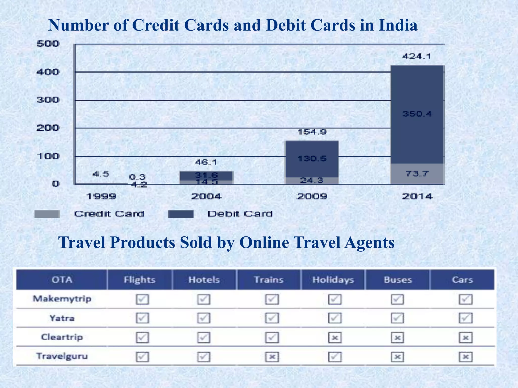 Number of Credit Cards and Debit Cards in India
Travel Products Sold by Online Travel Agents
 