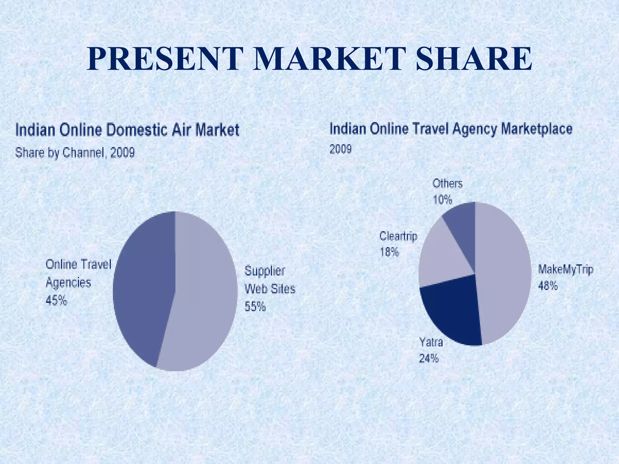 PRESENT MARKET SHARE
 