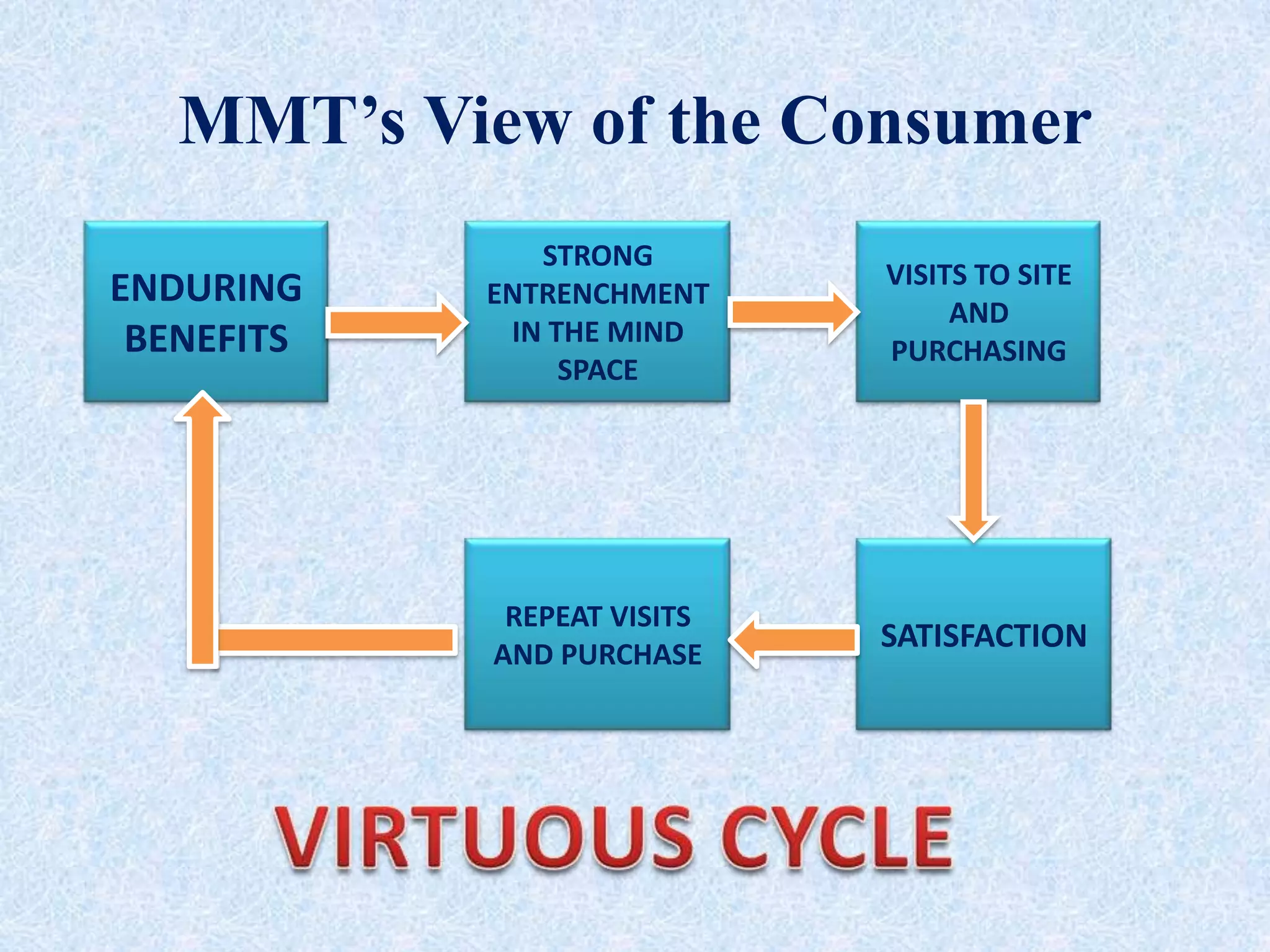 MMT’s View of the Consumer
ENDURING
BENEFITS
STRONG
ENTRENCHMENT
IN THE MIND
SPACE
VISITS TO SITE
AND
PURCHASING
REPEAT VISITS
AND PURCHASE
SATISFACTION
 