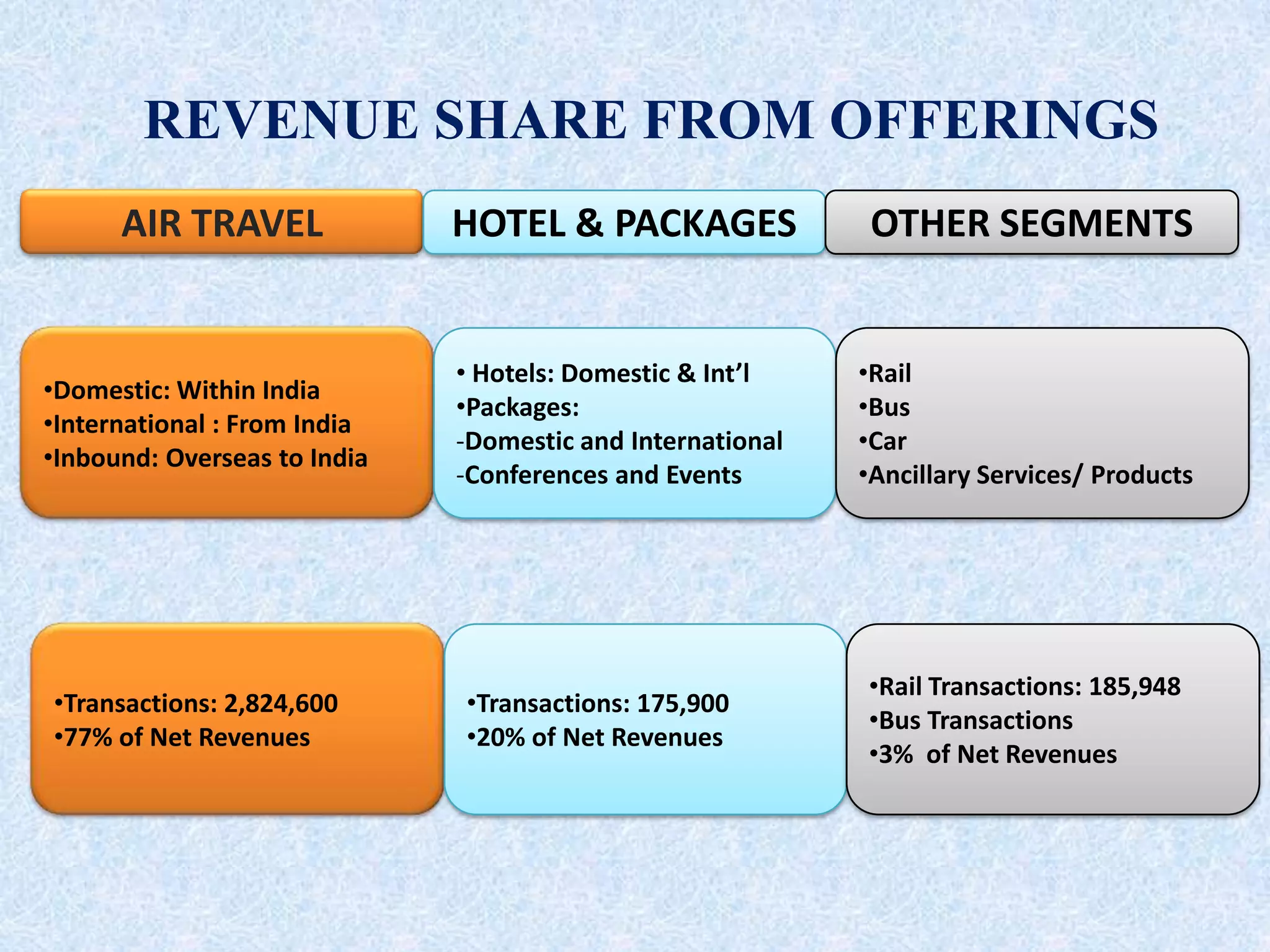 REVENUE SHARE FROM OFFERINGS
AIR TRAVEL HOTEL & PACKAGES OTHER SEGMENTS
•Domestic: Within India
•International : From India
•Inbound: Overseas to India
• Hotels: Domestic & Int’l
•Packages:
-Domestic and International
-Conferences and Events
•Rail
•Bus
•Car
•Ancillary Services/ Products
•Transactions: 2,824,600
•77% of Net Revenues
•Transactions: 175,900
•20% of Net Revenues
•Rail Transactions: 185,948
•Bus Transactions
•3% of Net Revenues
 