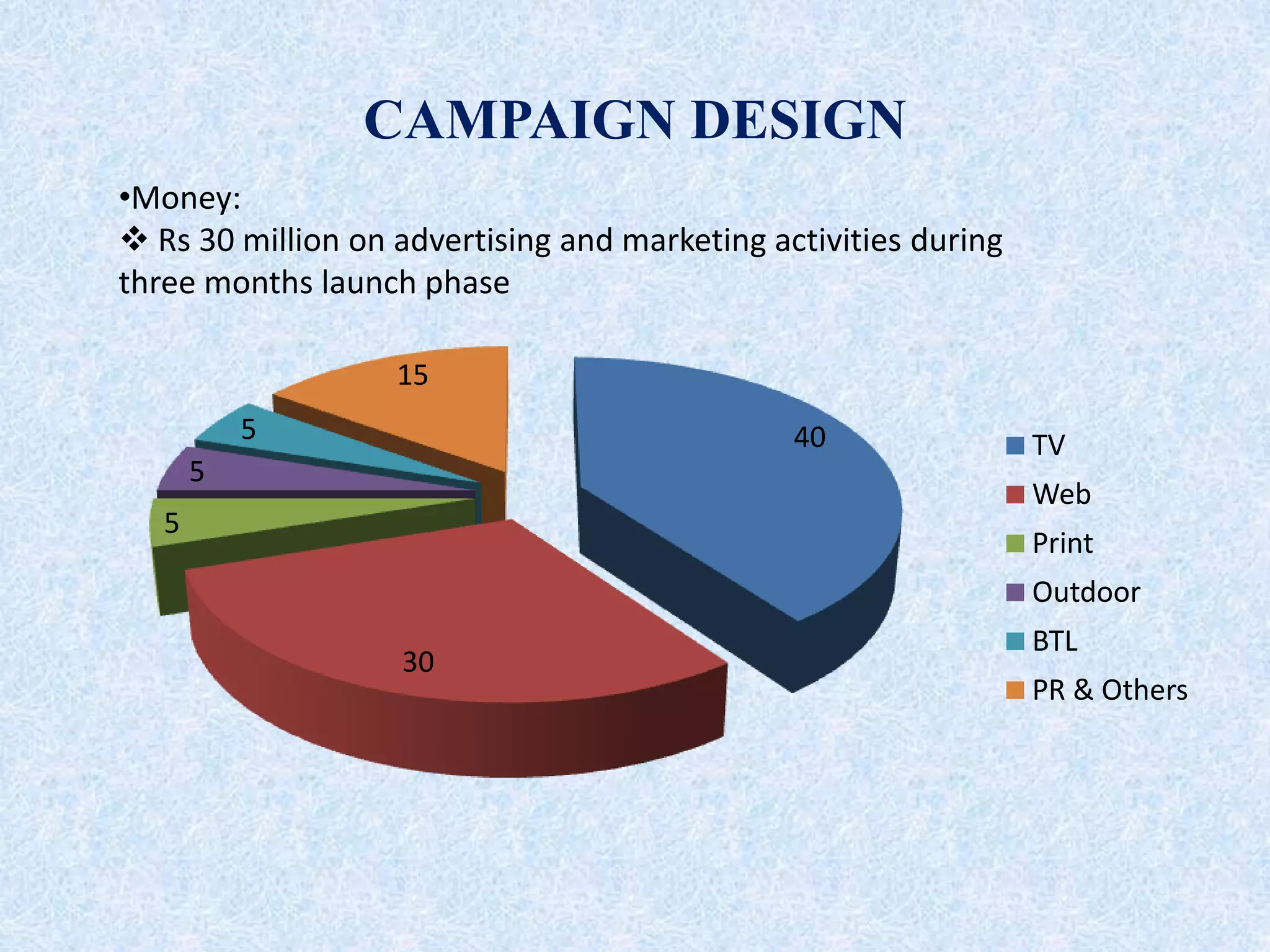 CAMPAIGN DESIGN
40
30
5
5
5
15
TV
Web
Print
Outdoor
BTL
PR & Others
•Money:
 Rs 30 million on advertising and marketing activities during
three months launch phase
 