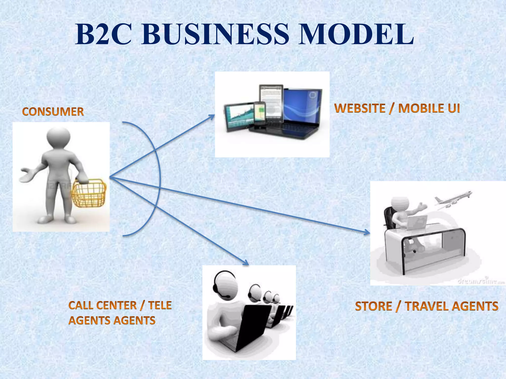 B2C BUSINESS MODEL
 