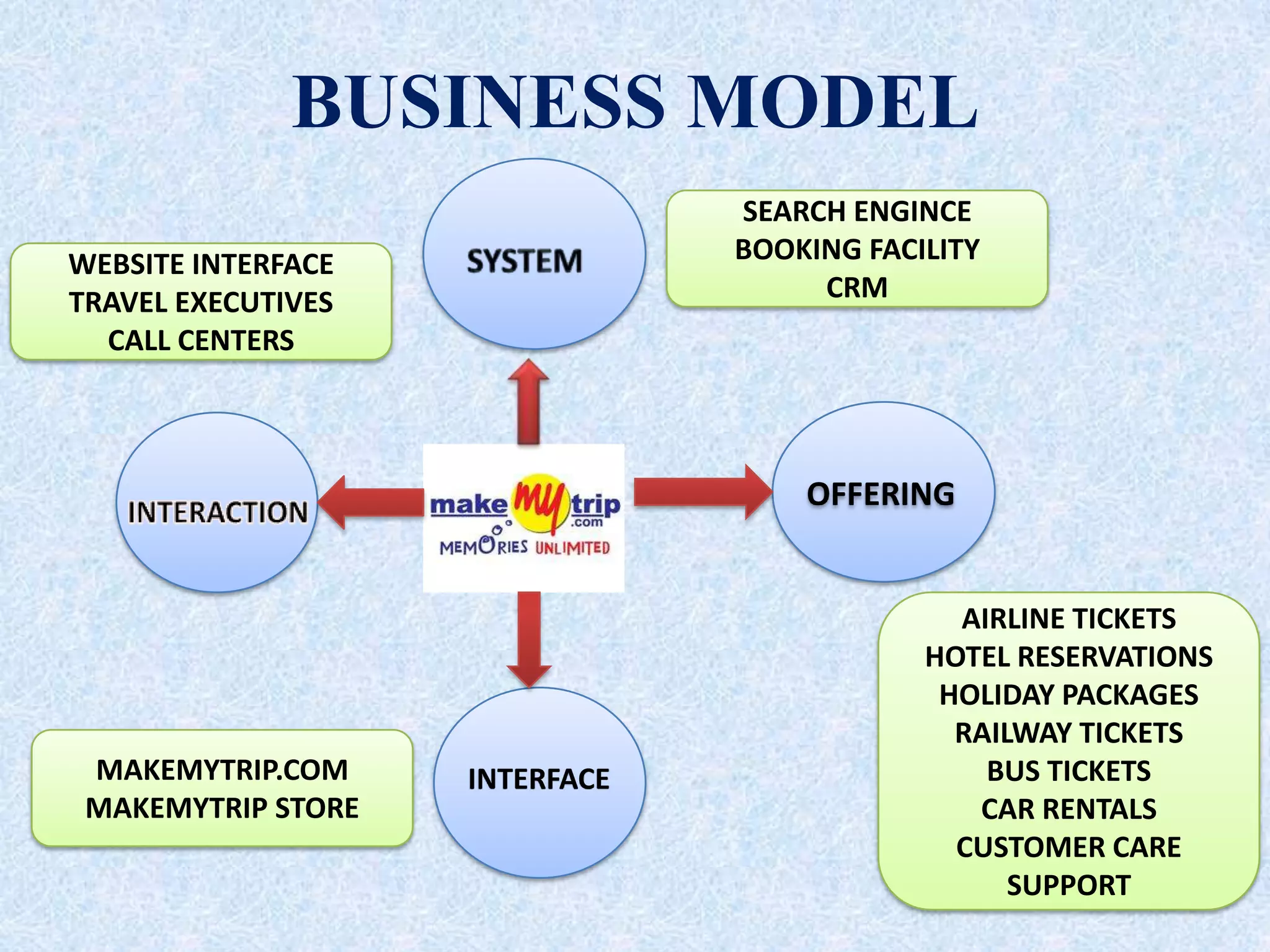 BUSINESS MODEL
OFFERING
INTERFACE
SEARCH ENGINCE
BOOKING FACILITY
CRM
AIRLINE TICKETS
HOTEL RESERVATIONS
HOLIDAY PACKAGES
RAILWAY TICKETS
BUS TICKETS
CAR RENTALS
CUSTOMER CARE
SUPPORT
MAKEMYTRIP.COM
MAKEMYTRIP STORE
WEBSITE INTERFACE
TRAVEL EXECUTIVES
CALL CENTERS
 