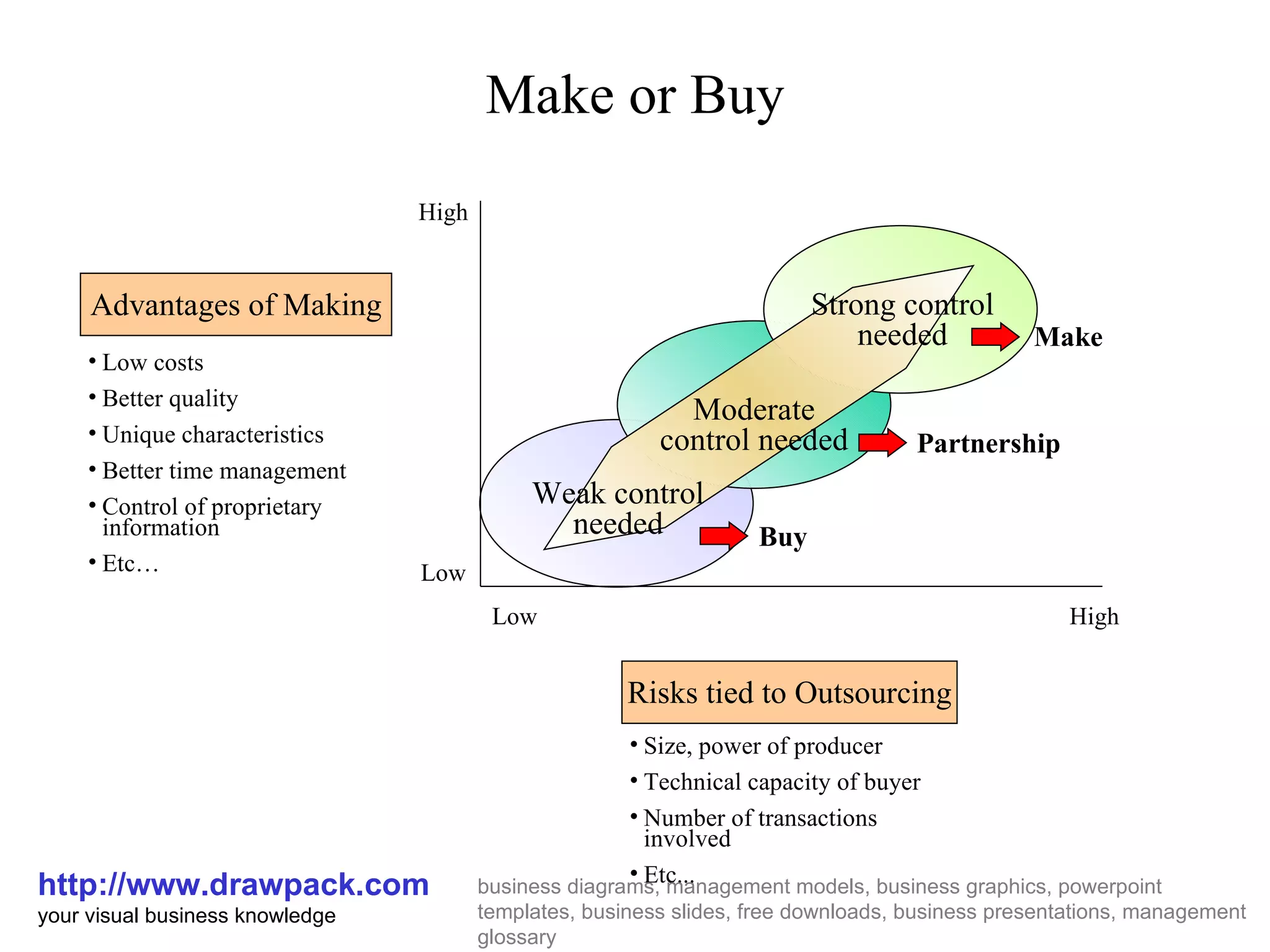 Make or Buy http://www.drawpack.com your visual business knowledge business diagrams, management models, business graphics, powerpoint templates, business slides, free downloads, business presentations, management glossary Advantages of Making Low costs Better quality Unique characteristics Better time management Control of proprietary information Etc… Risks tied to Outsourcing Size, power of producer Technical capacity of buyer Number of transactions involved Etc... Low Low High High Buy Partnership Make Weak control needed Moderate control needed Strong control needed