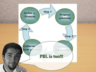 Step 1
Step 2
Step 3
Step 4
Define a
Problem
Propose
solutions
Evaluate
Information
Synthesize and
form solutions
PBL is too!!!PBL is too!!!
 