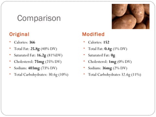 Comparison
Original

Modified

• Calories: 366

• Calories: 152

• Total Fat: 25.8g (40% DV)

• Total Fat: 0.4g (1% DV)

• Saturated Fat: 16.2g (81%DV)

• Saturated Fat: 0g

• Cholesterol: 75mg (25% DV)

• Cholesterol: 1mg (0% DV)

• Sodium: 403mg (73% DV)

• Sodium: 36mg (2% DV)

• Total Carbohydrates: 30.6g (10%)

• Total Carbohydrates 32.6g (11%)

 