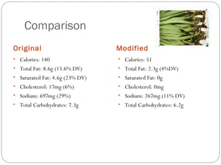Comparison
Original

Modified

• Calories: 140

• Calories: 51

• Total Fat: 8.6g (13.6% DV)

• Total Fat: 2.3g (4%DV)

• Saturated Fat: 4.6g (23% DV)

• Saturated Fat: 0g

• Cholesterol: 17mg (6%)

• Cholesterol: 0mg

• Sodium: 697mg (29%)

• Sodium: 267mg (11% DV)

• Total Carbohydrates: 7.3g

• Total Carbohydrates: 6.2g

 
