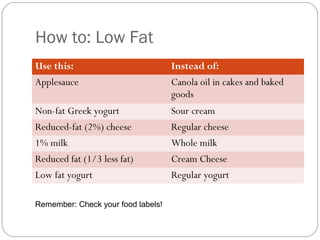 How to: Low Fat
Use this:
Applesauce

Instead of:
Canola oil in cakes and baked
goods

Non-fat Greek yogurt

Sour cream

Reduced-fat (2%) cheese
1% milk
Reduced fat (1/3 less fat)

Regular cheese
Whole milk
Cream Cheese

Low fat yogurt

Regular yogurt

Remember: Check your food labels!

 